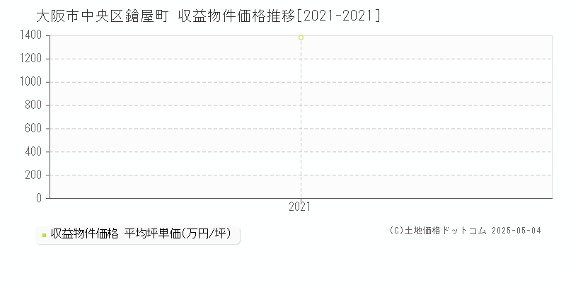 大阪市中央区鎗屋町のアパート価格推移グラフ 