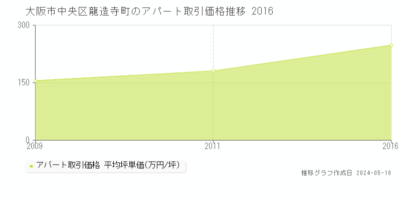 大阪市中央区龍造寺町のアパート価格推移グラフ 