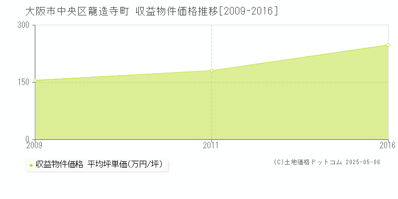 龍造寺町(大阪市中央区)の収益物件価格推移グラフ(坪単価)[2009-2016年]