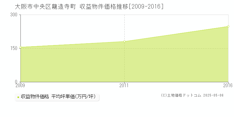 大阪市中央区龍造寺町のアパート価格推移グラフ 