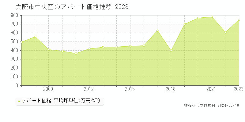 大阪市中央区の収益物件取引事例推移グラフ 