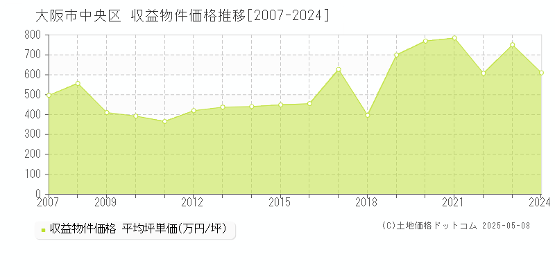 大阪市中央区(大阪府)の収益物件価格推移グラフ(坪単価)[2007-2024年]