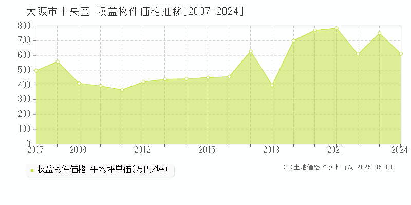 大阪市中央区全域のアパート取引事例推移グラフ 