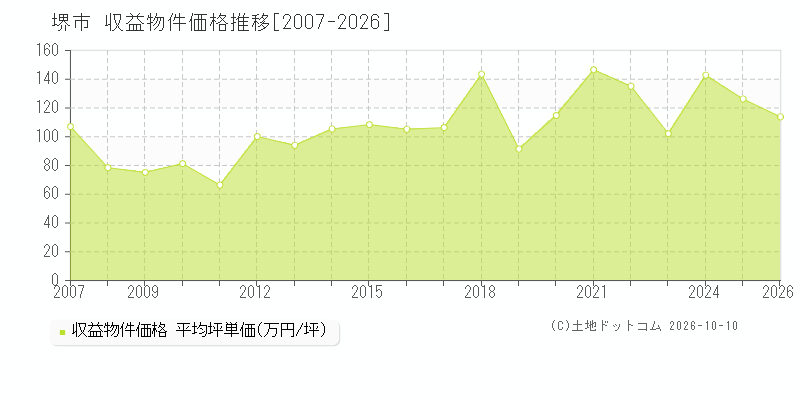 大阪府堺市の収益物件価格推移グラフ(坪単価)[2007-2026年]