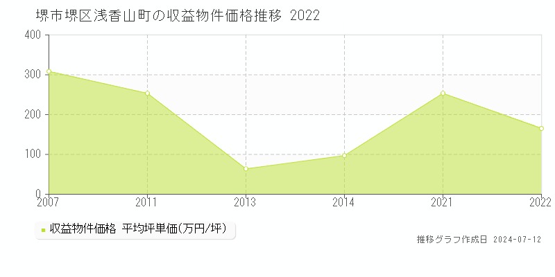 堺市堺区浅香山町のアパート価格推移グラフ 