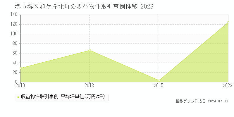 堺市堺区旭ケ丘北町のアパート価格推移グラフ 