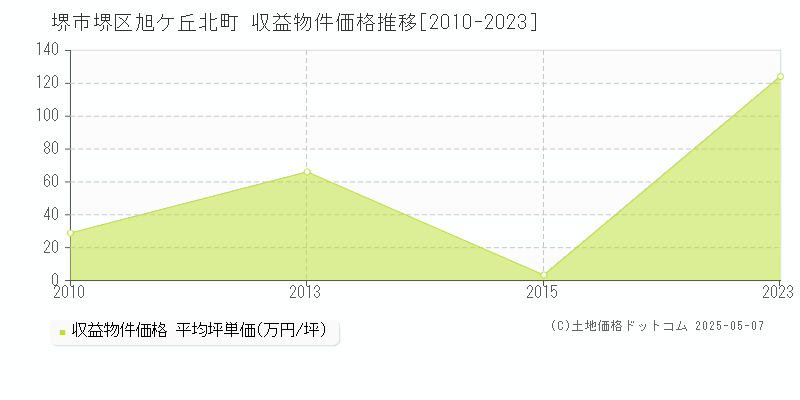 旭ケ丘北町(堺市堺区)の収益物件価格推移グラフ(坪単価)[2010-2023年]