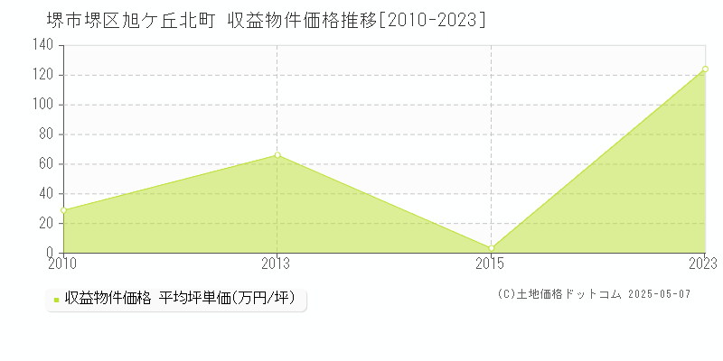 堺市堺区旭ケ丘北町のアパート価格推移グラフ 