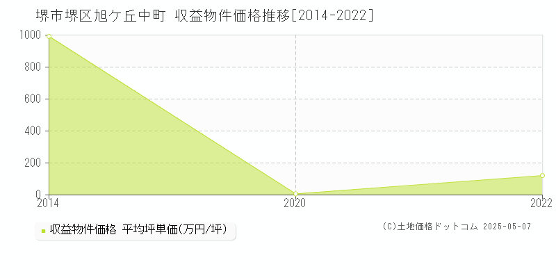 旭ケ丘中町(堺市堺区)の収益物件価格推移グラフ(坪単価)[2014-2022年]