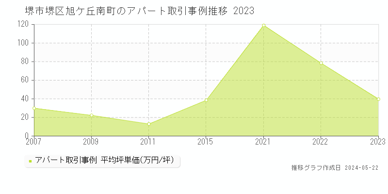 堺市堺区旭ケ丘南町のアパート価格推移グラフ 