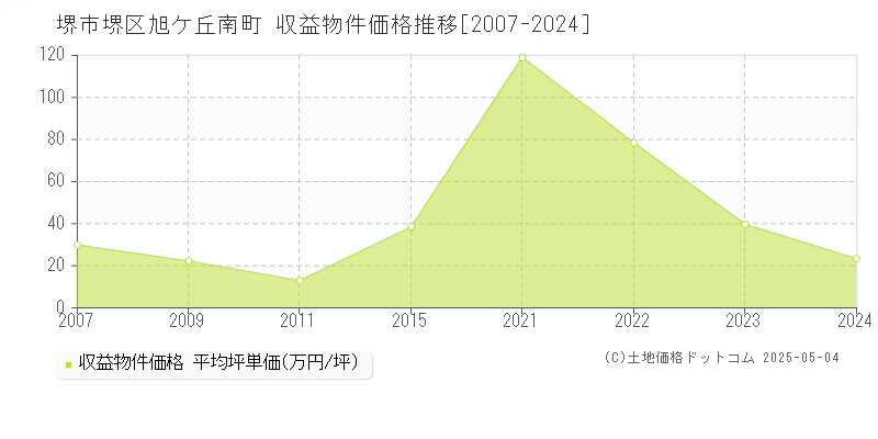 旭ケ丘南町(堺市堺区)の収益物件価格推移グラフ(坪単価)[2007-2024年]