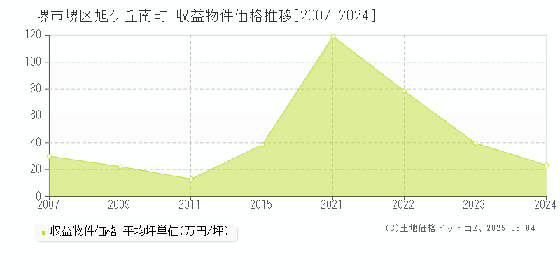 堺市堺区旭ケ丘南町のアパート価格推移グラフ 