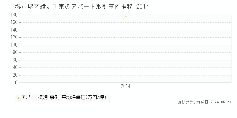 堺市堺区綾之町東のアパート価格推移グラフ 