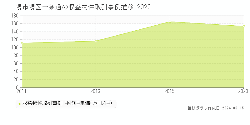 堺市堺区一条通のアパート取引価格推移グラフ 
