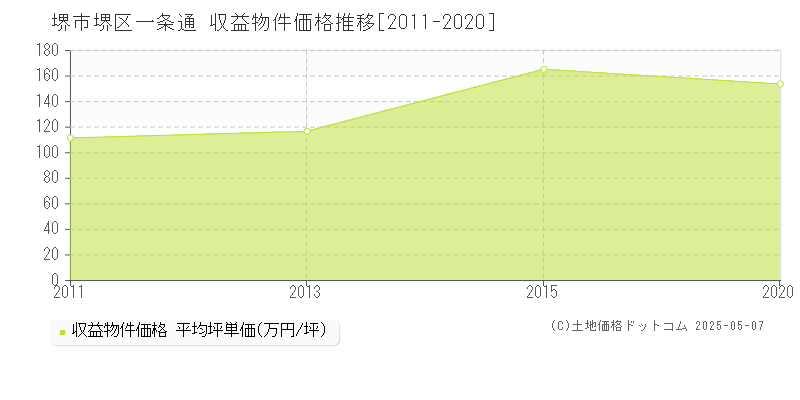 一条通(堺市堺区)の収益物件価格推移グラフ(坪単価)[2011-2020年]