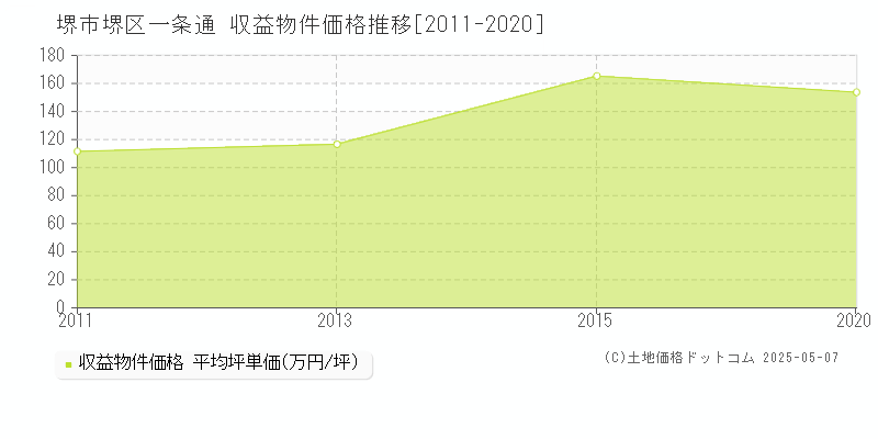 堺市堺区一条通のアパート取引価格推移グラフ 