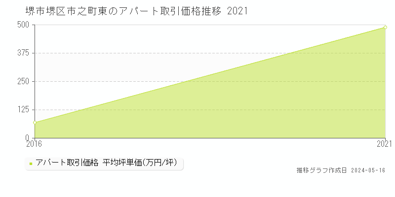 堺市堺区市之町東のアパート価格推移グラフ 