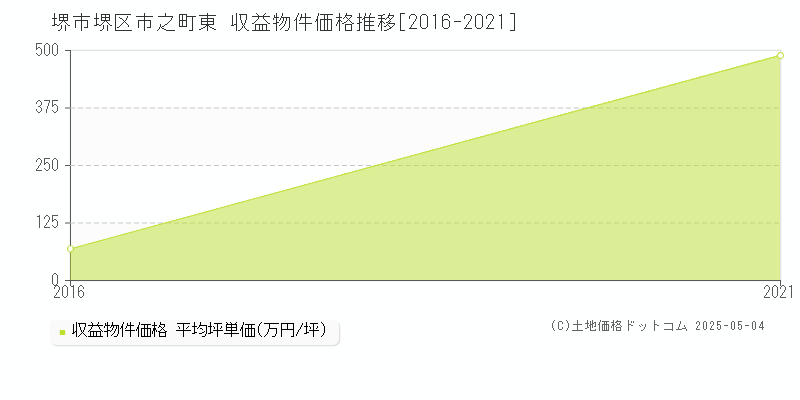 市之町東(堺市堺区)の収益物件価格推移グラフ(坪単価)[2016-2021年]