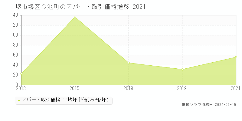 堺市堺区今池町のアパート価格推移グラフ 