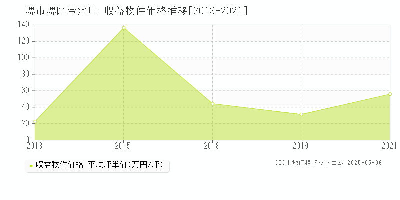 今池町(堺市堺区)の収益物件価格推移グラフ(坪単価)[2013-2021年]