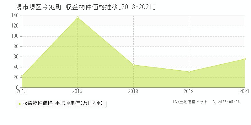 堺市堺区今池町のアパート価格推移グラフ 