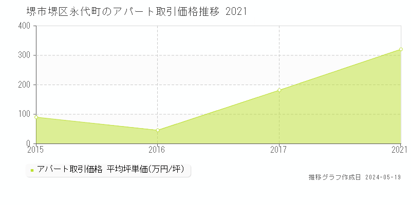 堺市堺区永代町のアパート価格推移グラフ 