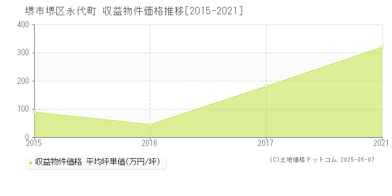 永代町(堺市堺区)の収益物件価格推移グラフ(坪単価)[2015-2021年]