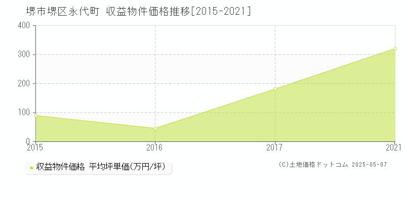 堺市堺区永代町のアパート価格推移グラフ 