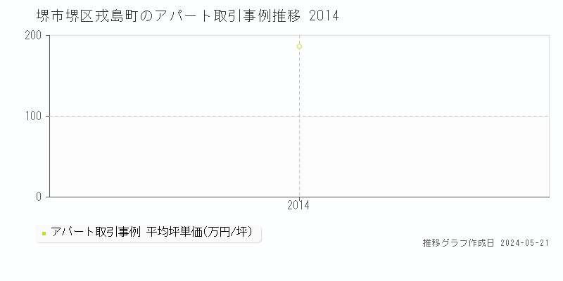 堺市堺区戎島町のアパート価格推移グラフ 