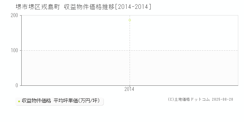 戎島町(堺市堺区)の収益物件価格推移グラフ(坪単価)[2014-2014年]