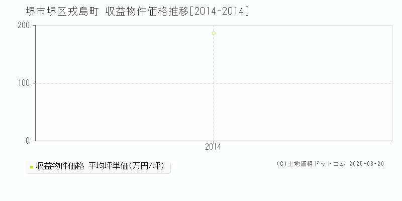 堺市堺区戎島町のアパート価格推移グラフ 