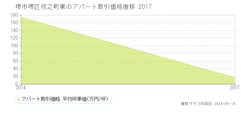 堺市堺区戎之町東のアパート価格推移グラフ 