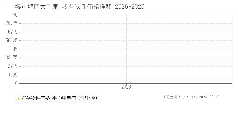 堺市堺区大町東の収益物件価格推移グラフ(坪単価)[2026-2026年]