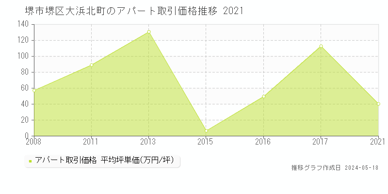 堺市堺区大浜北町のアパート価格推移グラフ 