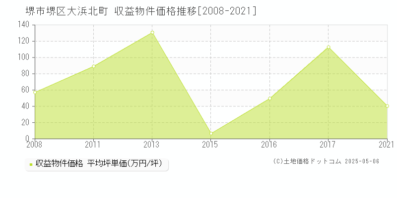 大浜北町(堺市堺区)の収益物件価格推移グラフ(坪単価)[2008-2021年]