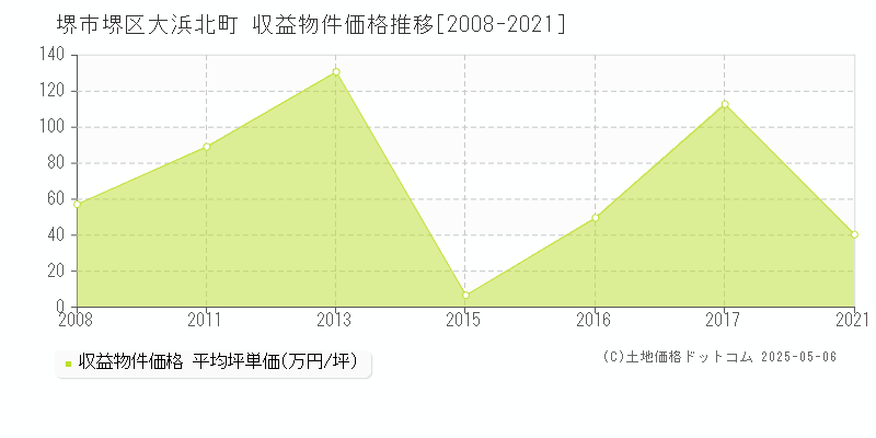 堺市堺区大浜北町のアパート価格推移グラフ 