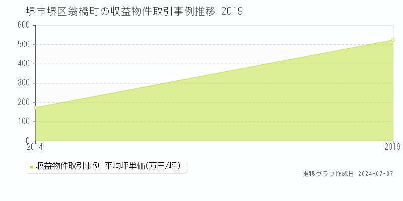 堺市堺区翁橋町のアパート価格推移グラフ 