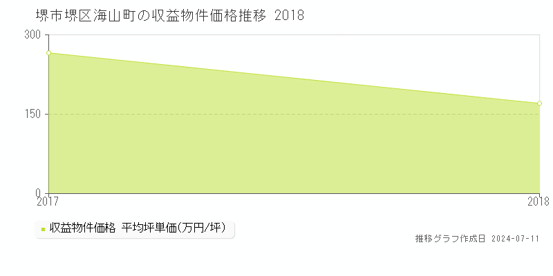 堺市堺区海山町のアパート価格推移グラフ 