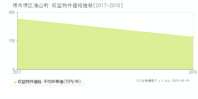 海山町(堺市堺区)の収益物件価格推移グラフ(坪単価)[2017-2018年]