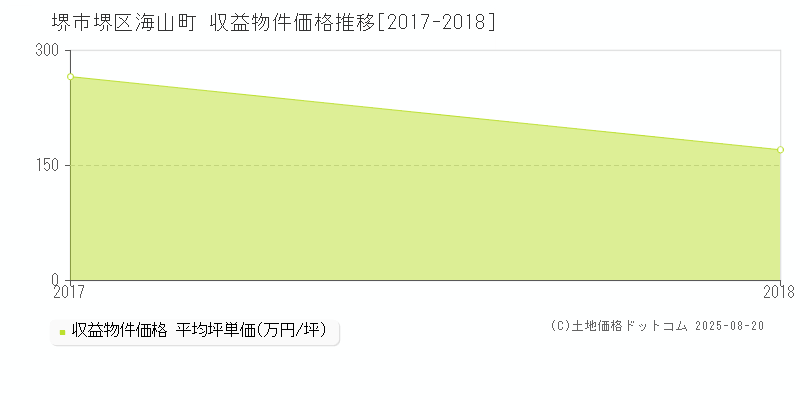 堺市堺区海山町のアパート価格推移グラフ 