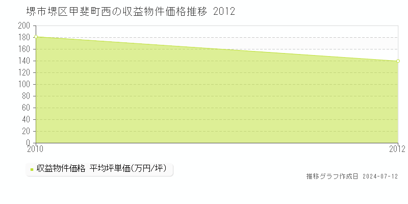 堺市堺区甲斐町西のアパート価格推移グラフ 