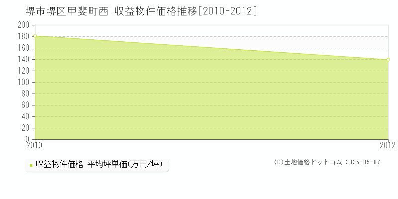 甲斐町西(堺市堺区)の収益物件価格推移グラフ(坪単価)[2010-2012年]