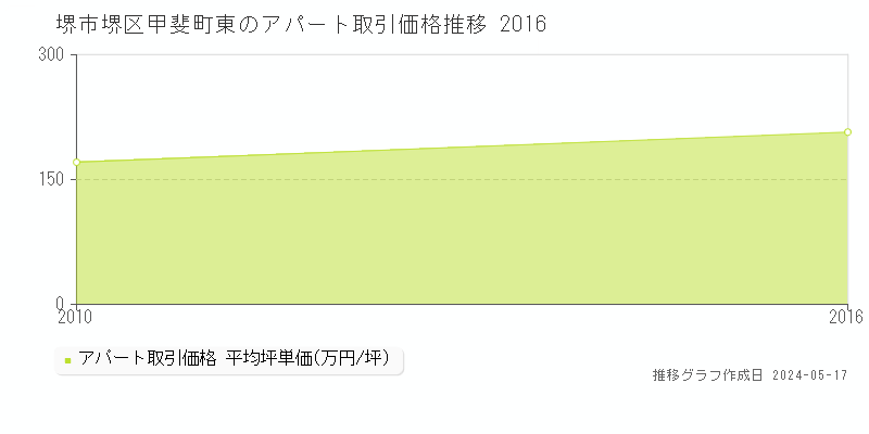堺市堺区甲斐町東のアパート価格推移グラフ 