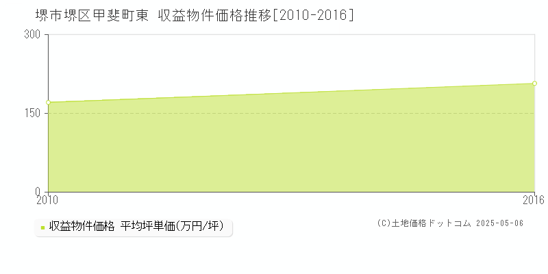 甲斐町東(堺市堺区)の収益物件価格推移グラフ(坪単価)[2010-2016年]