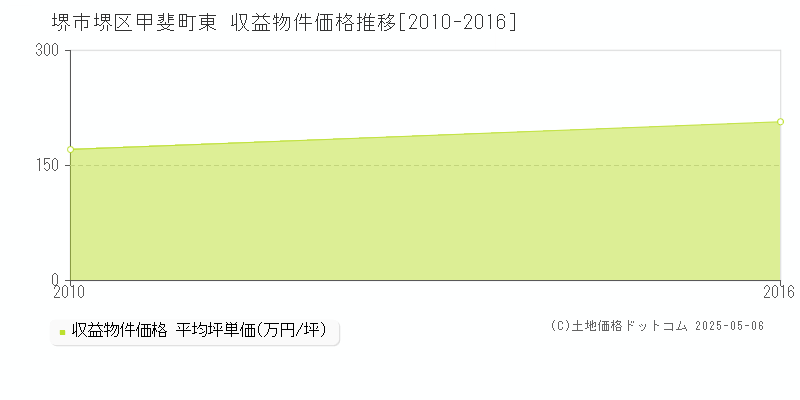 堺市堺区甲斐町東のアパート価格推移グラフ 