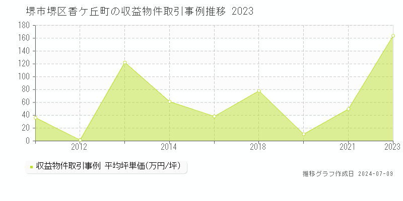 堺市堺区香ケ丘町のアパート価格推移グラフ 