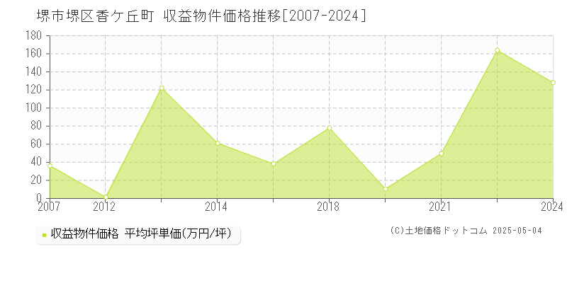 香ケ丘町(堺市堺区)の収益物件価格推移グラフ(坪単価)[2007-2024年]