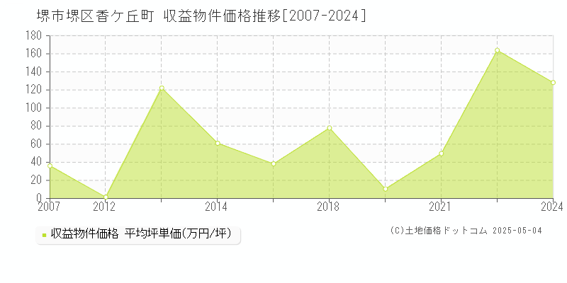 堺市堺区香ケ丘町のアパート価格推移グラフ 