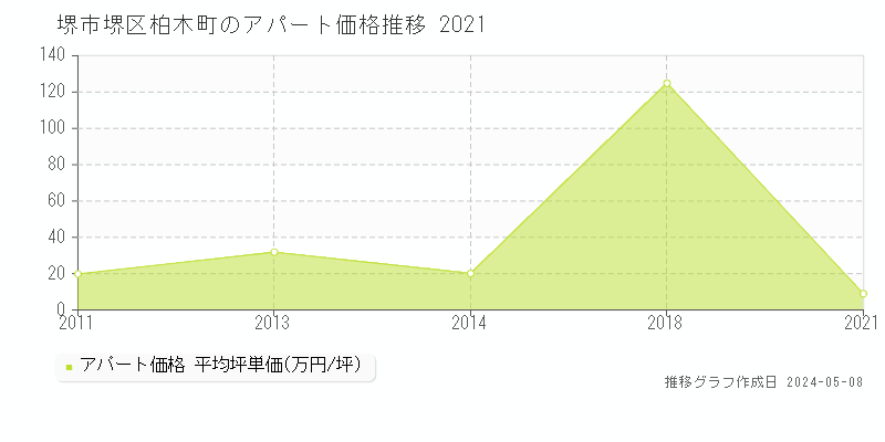 堺市堺区柏木町のアパート価格推移グラフ 
