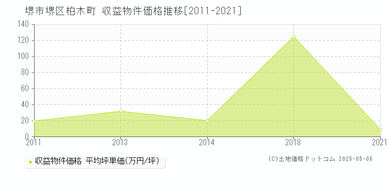 柏木町(堺市堺区)の収益物件価格推移グラフ(坪単価)[2011-2021年]